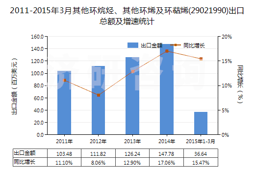 2011-2015年3月其他環(huán)烷烴、其他環(huán)烯及環(huán)萜烯(29021990)出口總額及增速統(tǒng)計